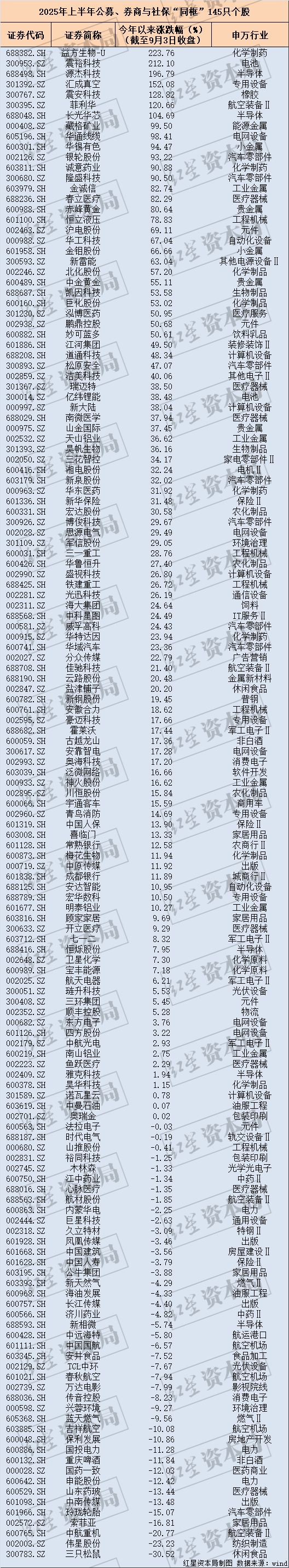 名单出炉！这145只个股被社保、公募、券商共同持有，今年涨幅最高超223%