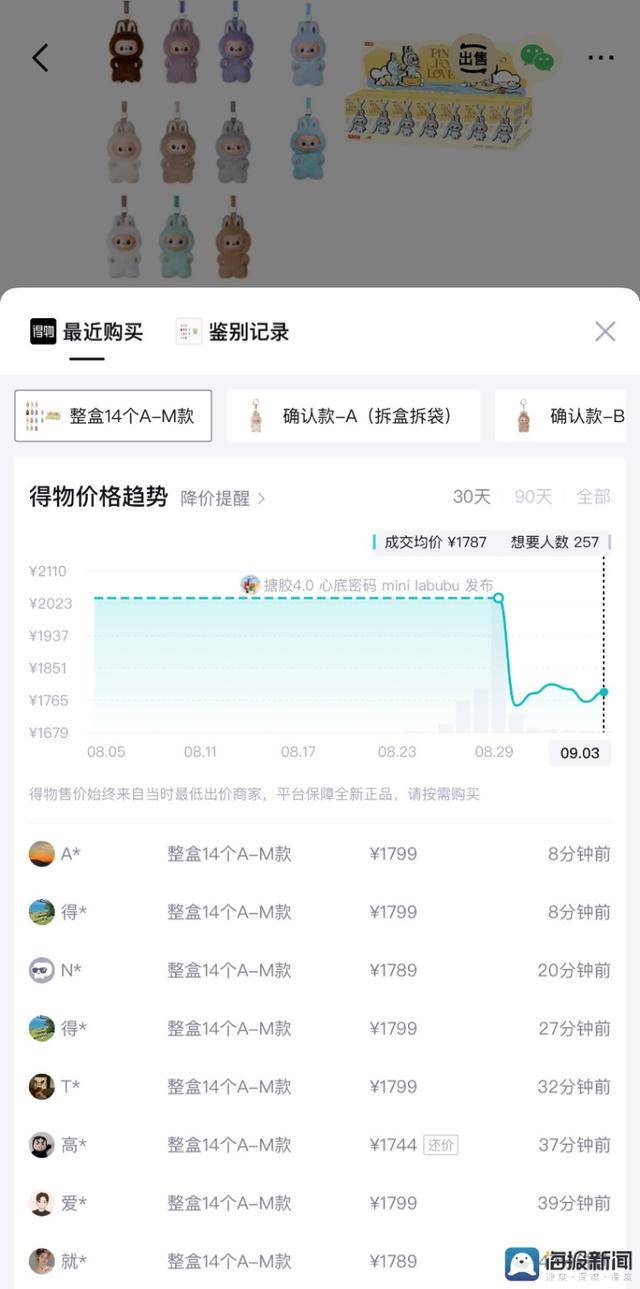 发售一周后降温，迷你Labubu二手价格降10%至30%