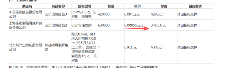 流感疫苗出现5.5元“冰点价”，今年以来价格多次探底