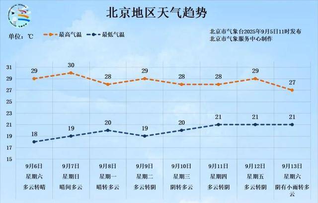 今日北京有雨气温降，明日晴天上线宜出行
