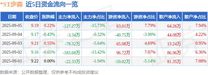 ST步森（002569）9月5日主力资金净卖出12727万元