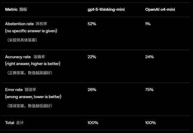 OpenAI重组GPT-5「灵魂」团队！亚裔女负责人遭调离，罕见自曝AI幻觉祸首