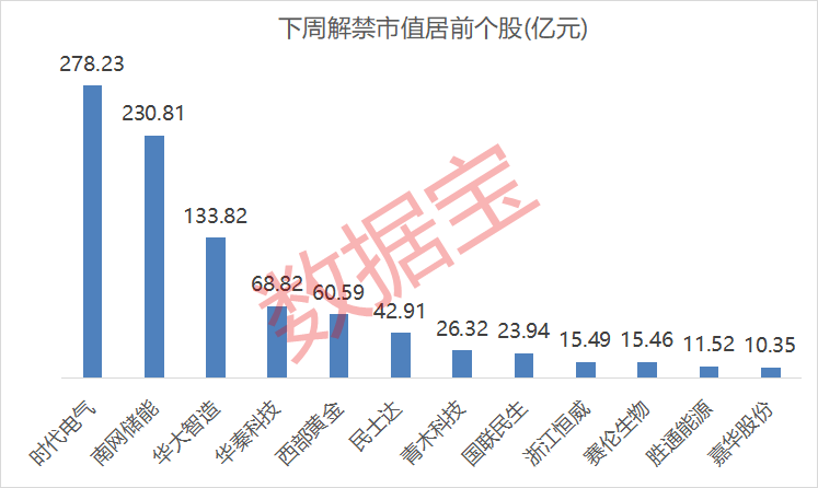 300280，财务造假，退市！下周解禁股名单出炉