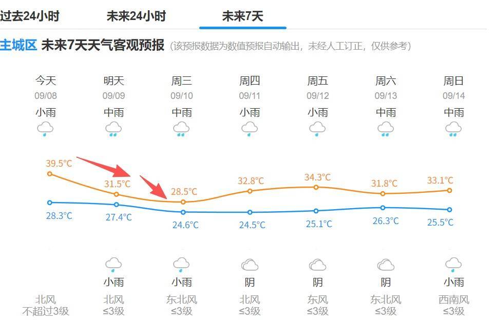 暴跌！杭州大降温！接下来6天...