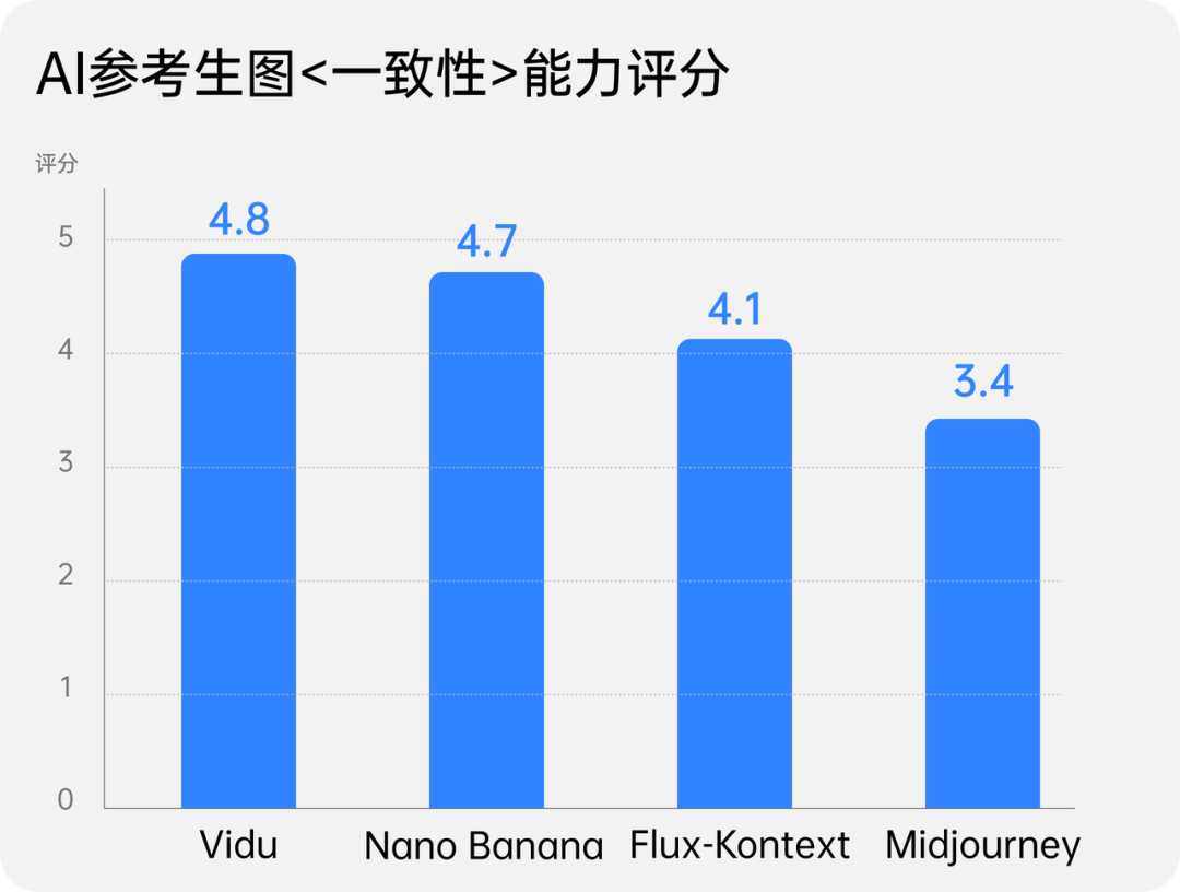 不到10天，国产「香蕉」突袭！一次7图逼真还原，合成大法惊呆歪果仁