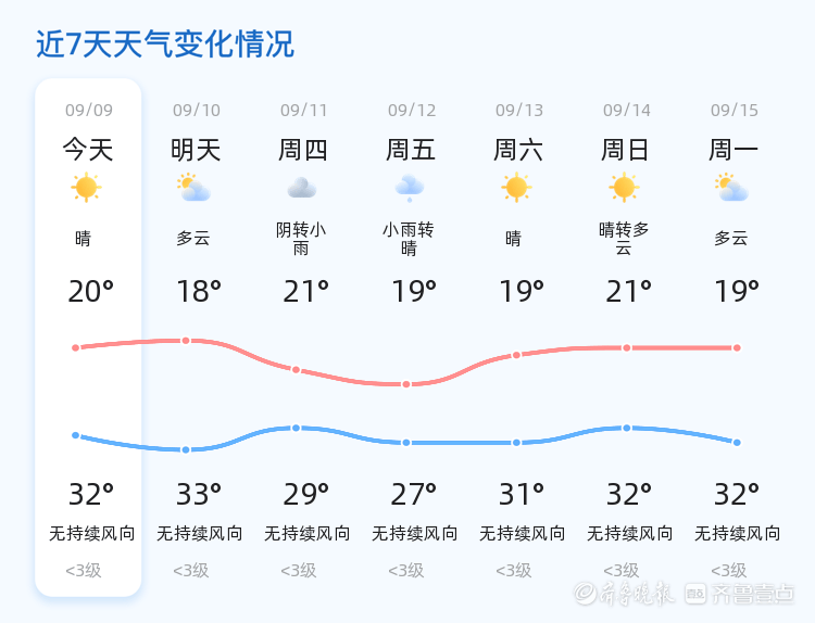 淄博迎来晴好天气 未来三天气温变化明显
