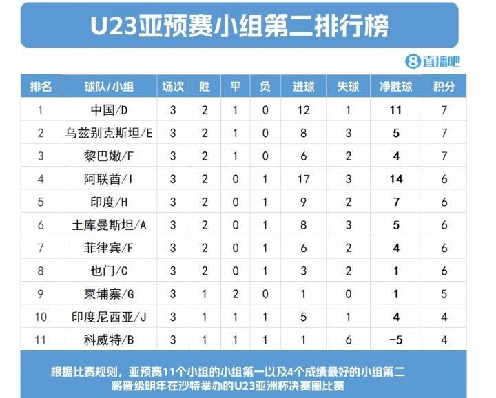 印度U23差1名无缘正赛印度博主气炸：这什么？中澳明显踢假球