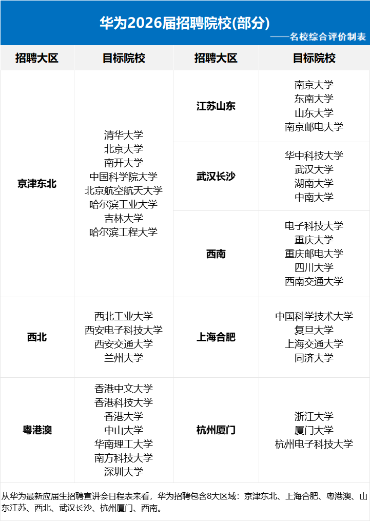 伟德国际华为2026届校招启动！这6所双非院校实力不输985211毕业后抢着要