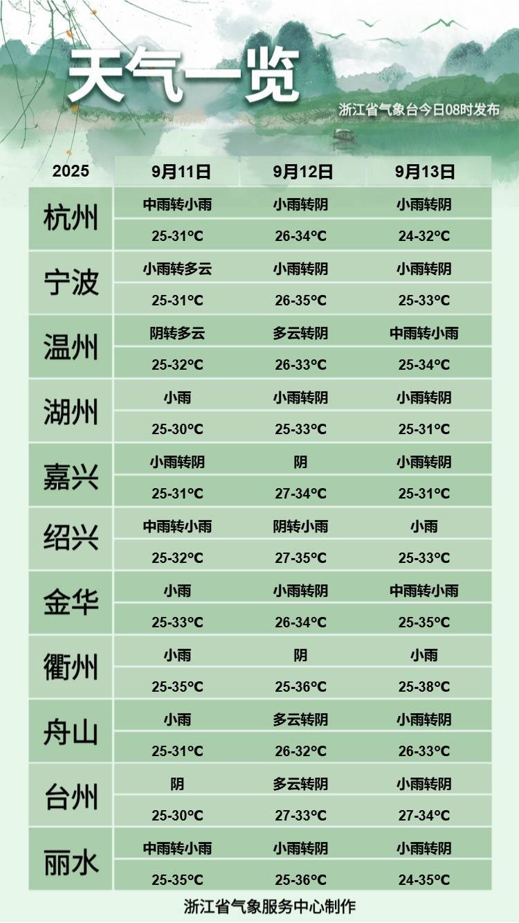 浙江人注意！冷空气马上到！最高温只有…