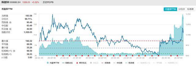 创、科两指联袂涨超5%！A股史上仅5次，当前估值水平如何？