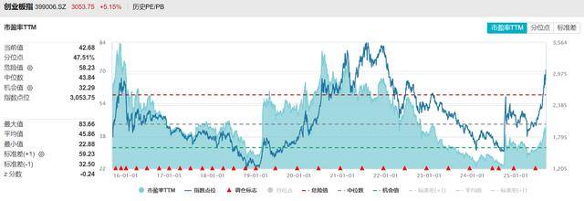 创、科两指联袂涨超5%！A股史上仅5次，当前估值水平如何？