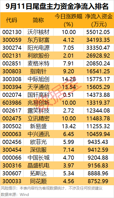 主力资金 | 14股被盯上，尾盘获爆买！