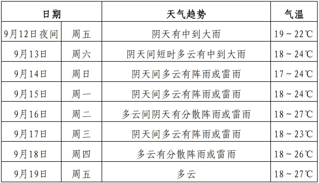 六盘水一周天气预报