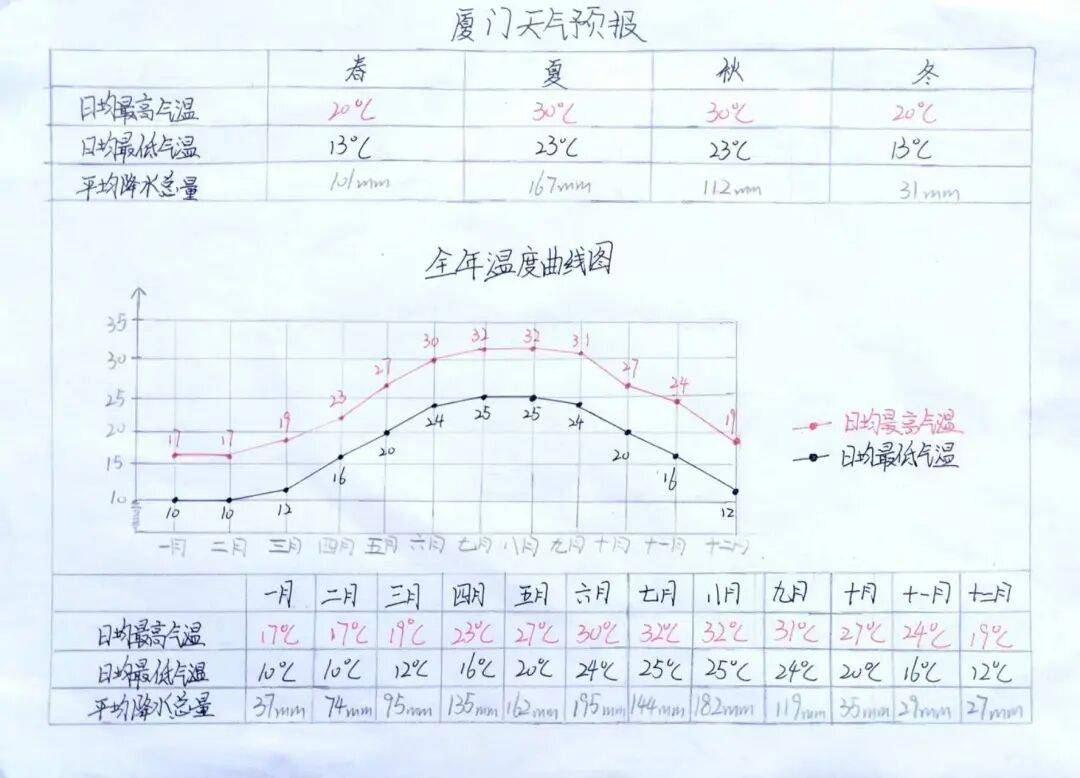 从"家庭每月电费变化"到"暑假气温变化",同学们化身"小小统计员"