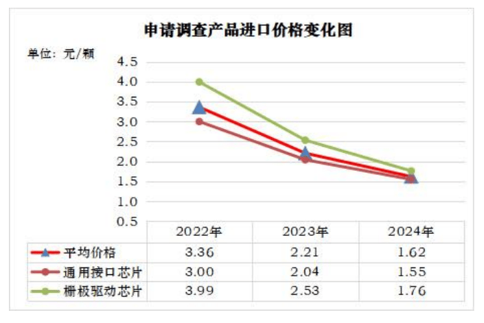 江苏半导体协会：美国模拟芯片对华倾销幅度高达340%