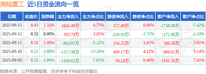2025年最佳加密货币赌场排行榜 USDT & BTC支持股票行情快报：海陆重工（002255）9月15日主力资金净买入160149万元