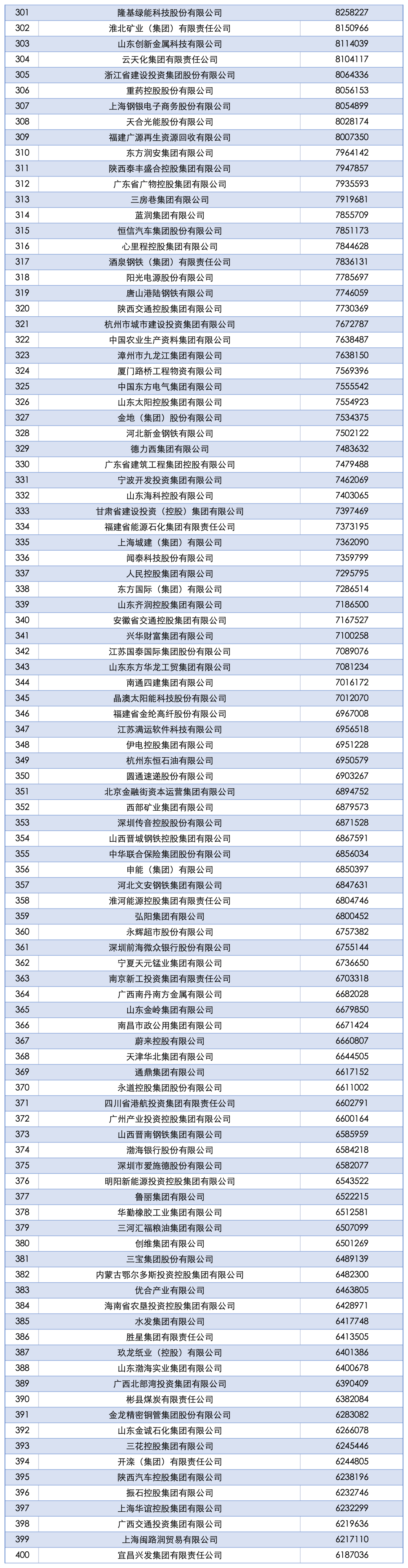 最新！中国企业500强名单揭晓！4家厦企入围