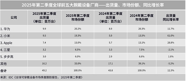 全球每五块智能手表就有一块是华为 华为WATCH GT 6正