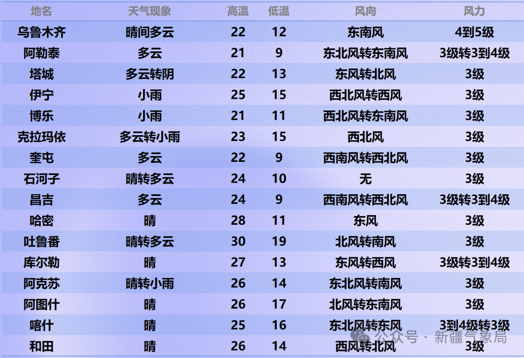 石河子天气今日情况
