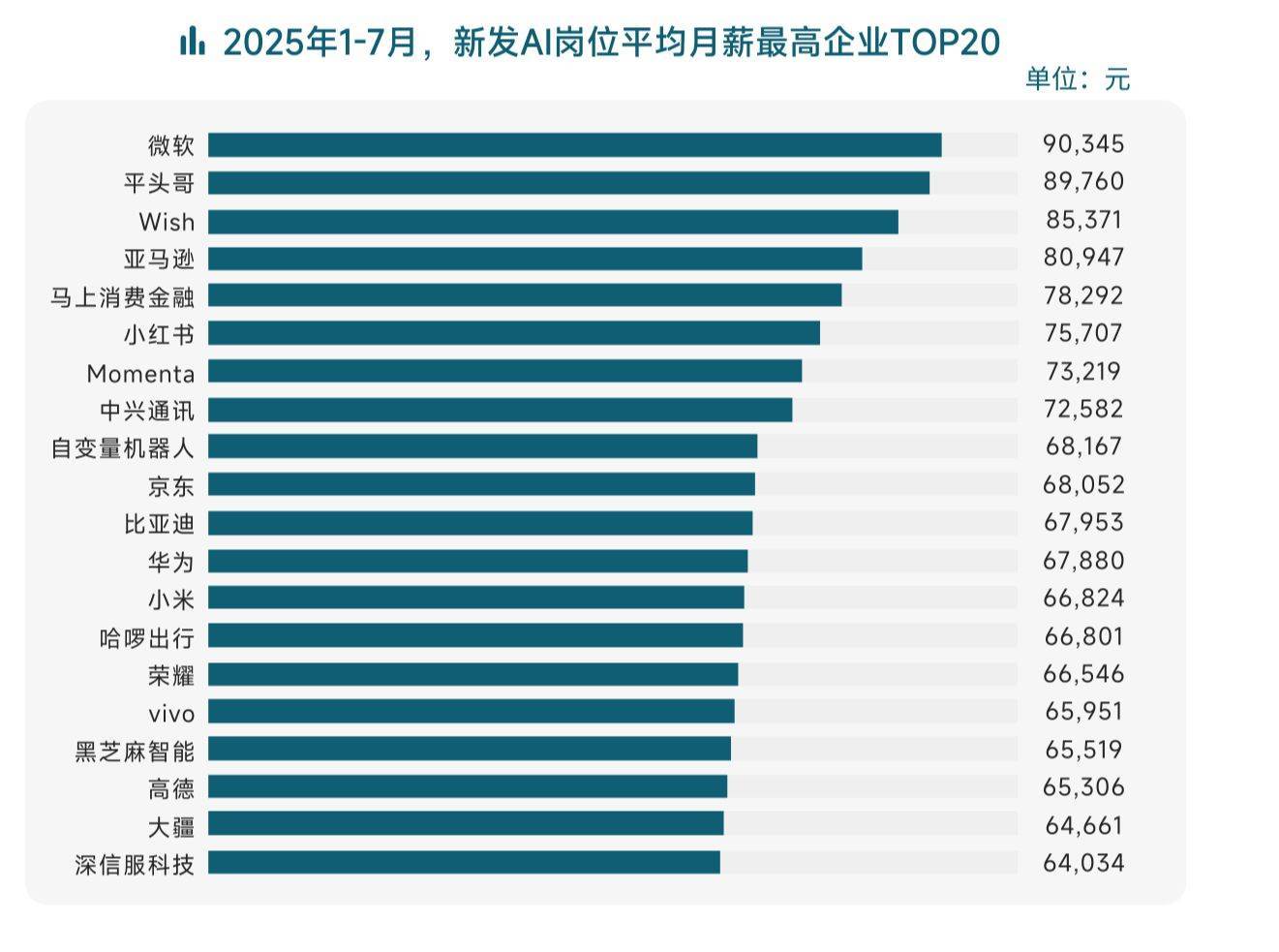 大厂疯抢AI人才！报告：字节跳动、小红书、阿里巴巴岗位最多 搜索算法“5岗争2人”