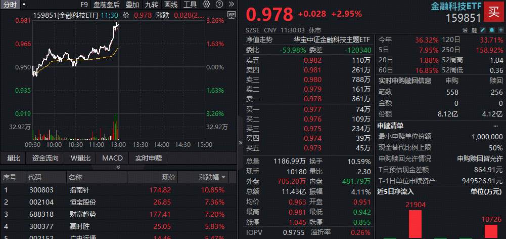 金融科技爆发!指南针暴涨超10%再创历史新高!百亿ETF(159851)放量涨近3%,资金火爆增持_联接基金_指数_券商