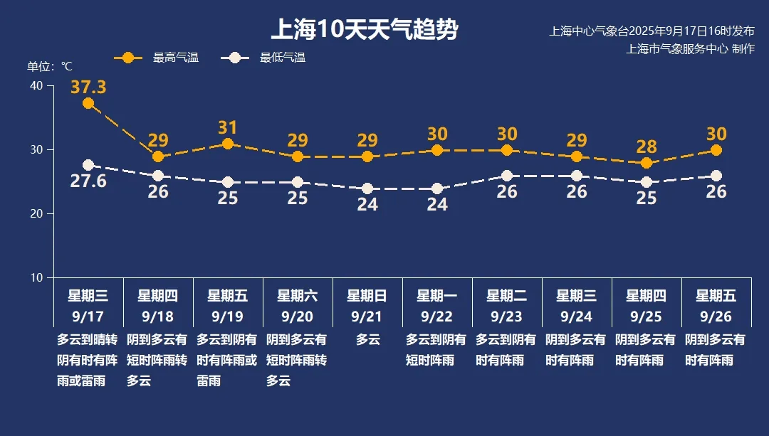 上海今天刷新多项高温纪录，明天最高29℃未来一周多阵雨