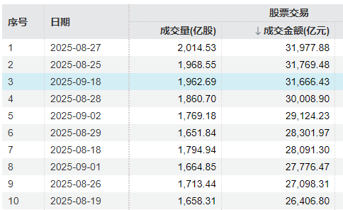 冲击3900点回落！A股午后放量跳水，成交额超3.1万亿元