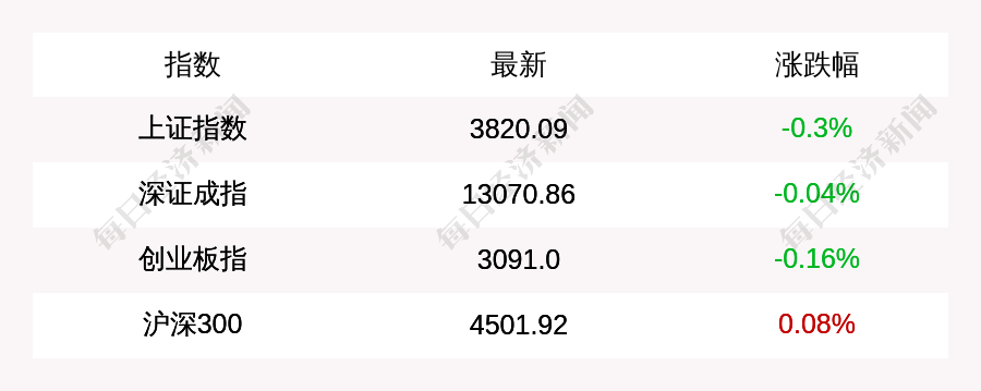 A股三大指数集体收跌，两市成交额缩量超8000亿