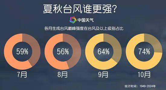 秋台风正扎堆来袭，揭秘秋台风为何多为“狠角色”