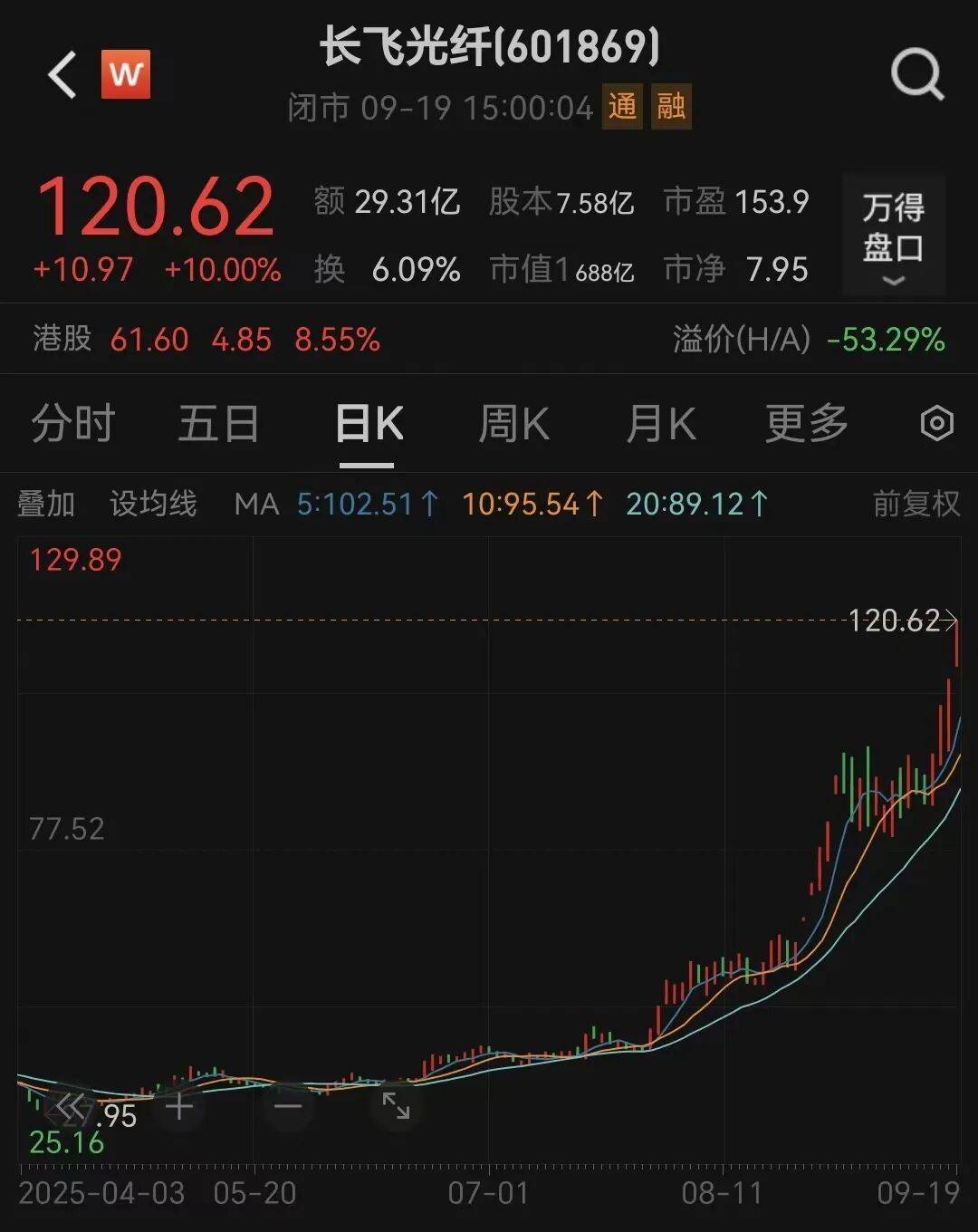 第一大股东“清仓”，680亿巨头却大涨3倍