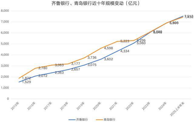 12家城商行业绩齐增,山东城商行被低估了?_银行_齐鲁_资产规模