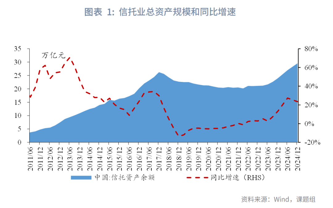 鲁政委：信托行业——资产规模创历史新高业务转型与风险处置并举