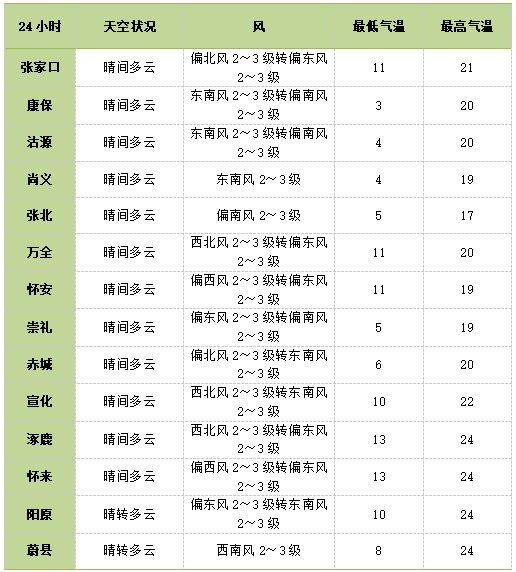 河北张家口宣化天气在线
