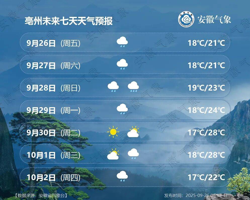 天气预报亳州天气预报今日情况
