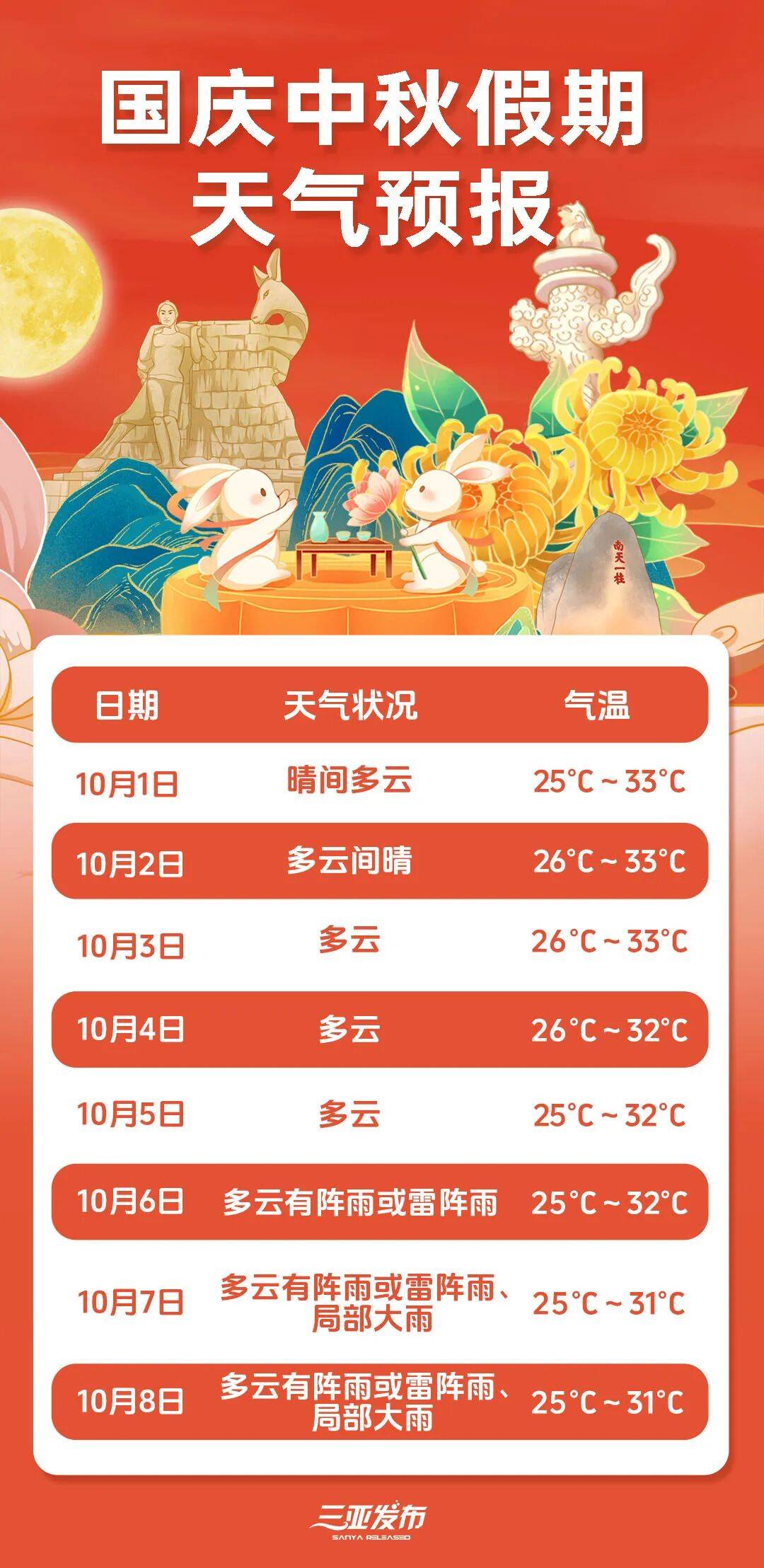 三亚天气预报15天查询在线