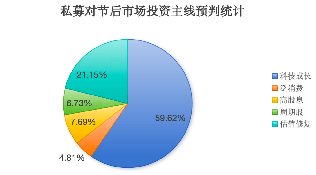 “十一”长假持股还是持币？逾六成私募计划重仓过节，看好科技成长主线