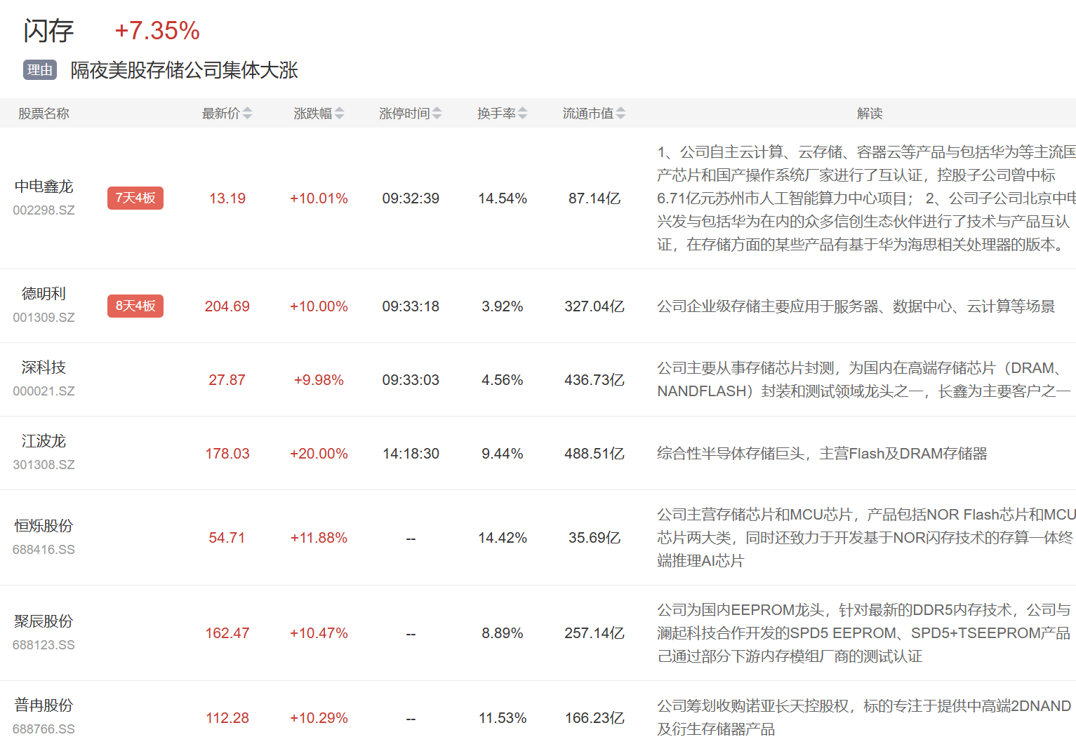 9月30日主题复盘 | 三大指数红盘收官，存储再度大爆发，有色金属强势，人工智能大模型迎多重催化