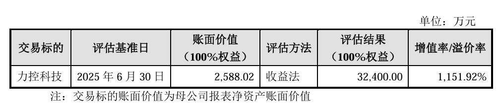 评估增值率达1151%!索辰科技拟收购力控科技60%股权 标的公司负债率超90% 评估增值率达1151%!索辰科技拟收购力控科技60%股权 标的公司负债率超90%