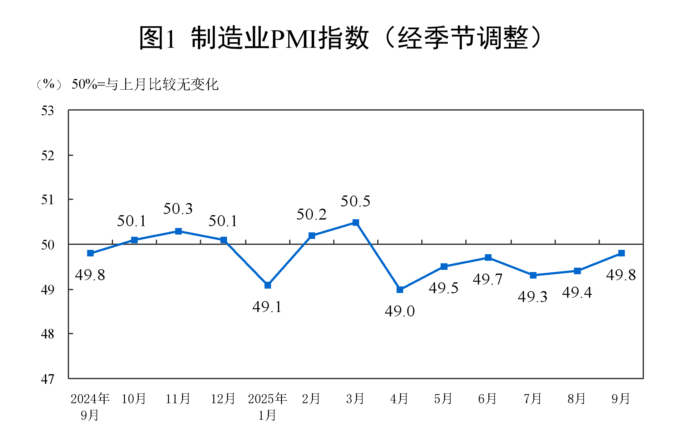 继续回升！国家统计局：9月PMI为49.8％