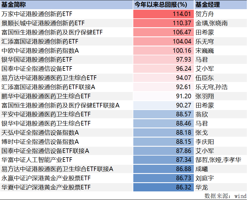 前三季度公募业绩榜揭晓：“状元基”赚了195%，前二十名赚超110%