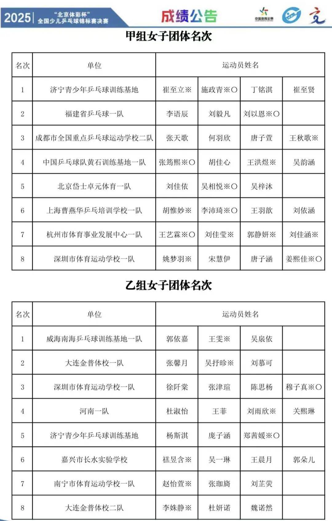 2025年全国少儿乒乓球锦标赛团体冠军出炉
