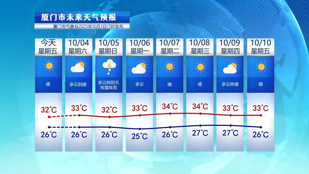 晴热持续在线，5日午后或有雷阵雨来降火