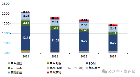壹评级|比亚迪的护城河在哪儿？到底值多少钱？