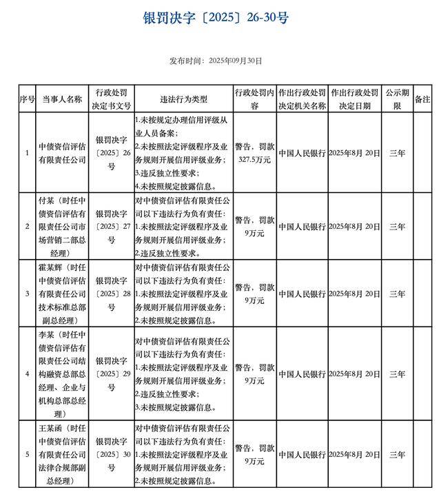 涉及违反独立性要求等违法行为，中债资信评估被央行罚款327.5万元