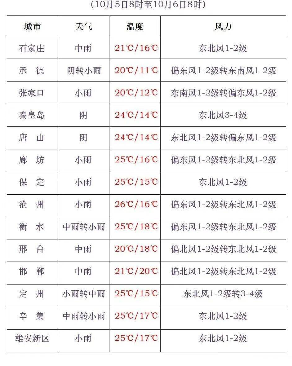 石家庄气温即将急转直下！假期后半程雨雨雨模式开启