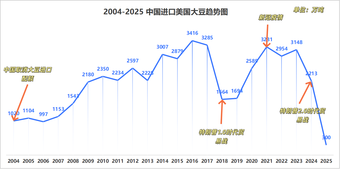 合川老农民：对华大豆出口清零，美国豆农成了MAGA的垫脚石？