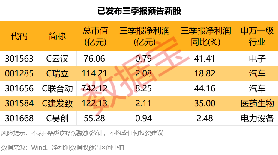 三季报业绩抢先看！半导体设备龙头，预增超130%