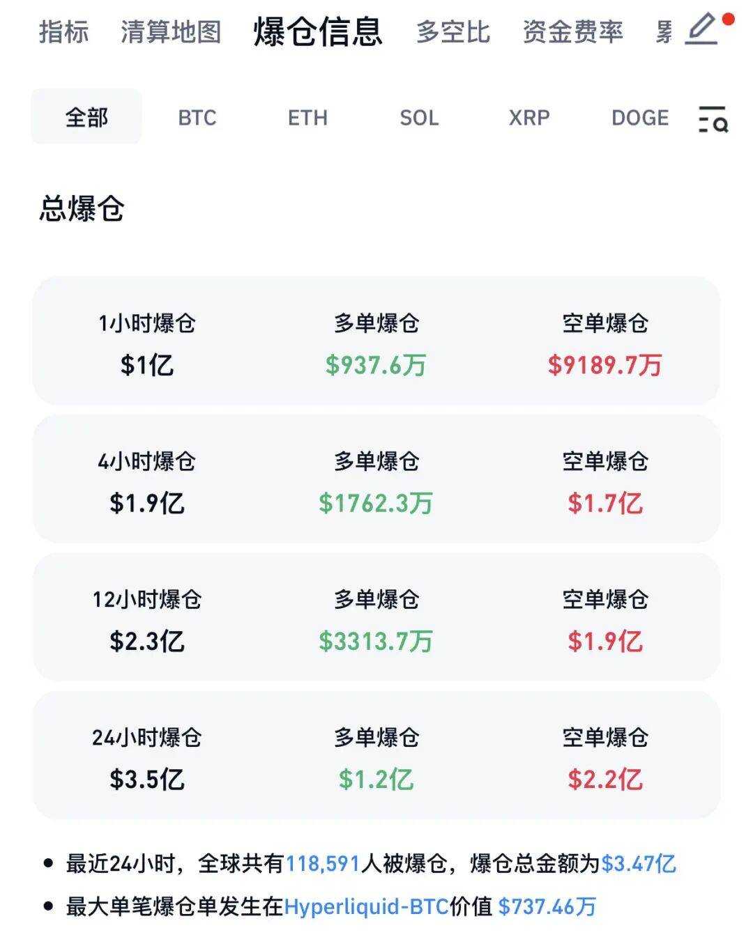突然大涨，比特币突破12.5万美元！超10万人爆仓！