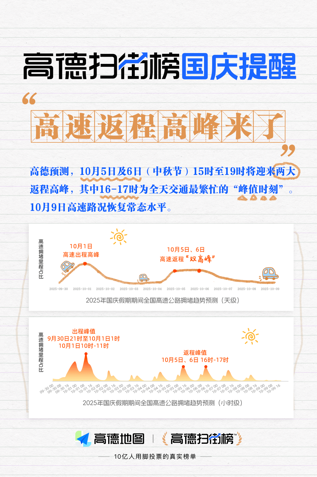 堵堵堵！不少“大聪明”已经提前到今天返程了