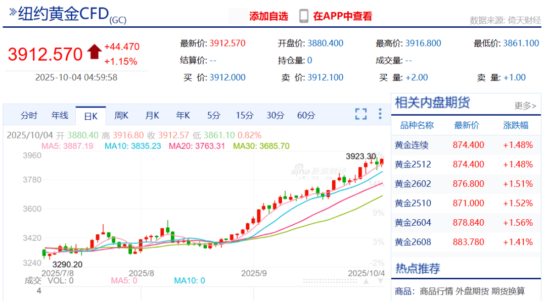 金价，彻底爆了：今年已涨超48%！网友：显著增加结婚成本，“越等越贵”！机构：还有上涨空间